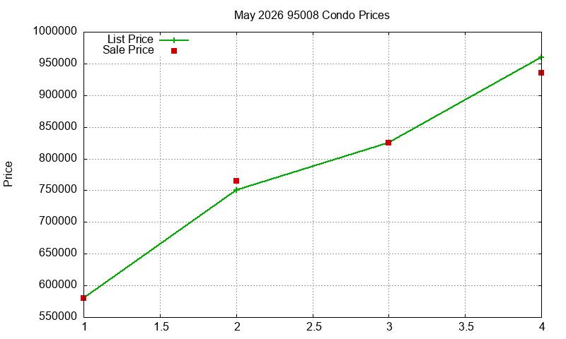95008 Condos Just Sold 2026-05