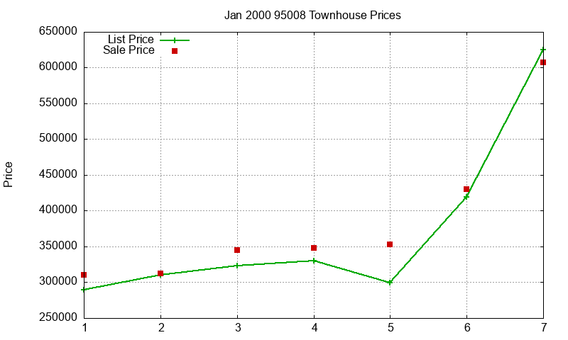 95008 Townhouses Just Sold 2000-01 95008 Townhouses Just Sold 2000-01