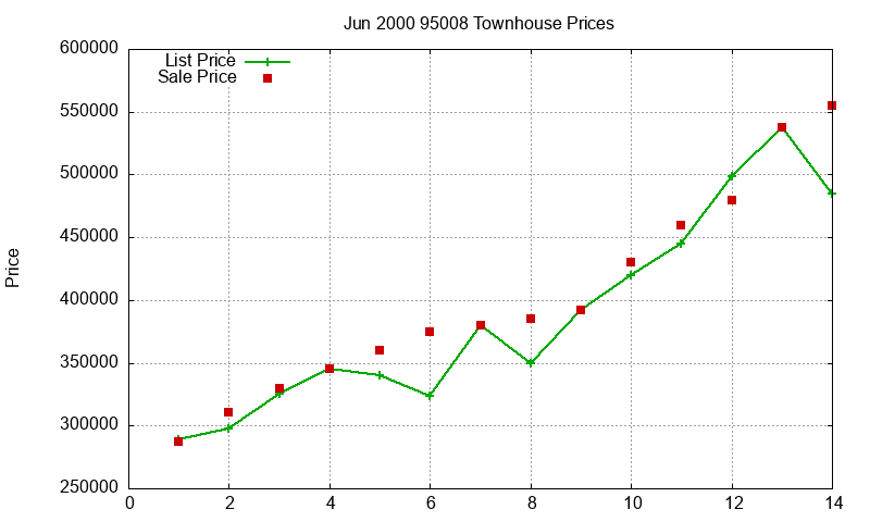 95008 Townhouses Just Sold 2000-06 95008 Townhouses Just Sold 2000-06