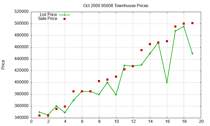 95008 Townhouses Just Sold 2000-10 95008 Townhouses Just Sold 2000-10