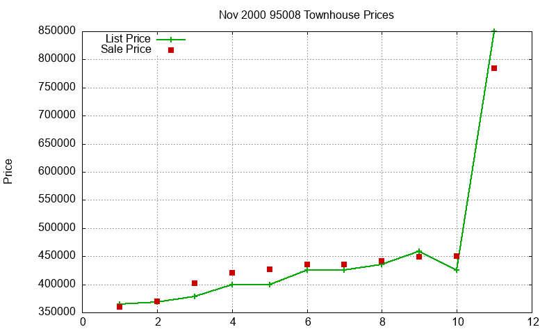 95008 Townhouses Just Sold 2000-11 95008 Townhouses Just Sold 2000-11