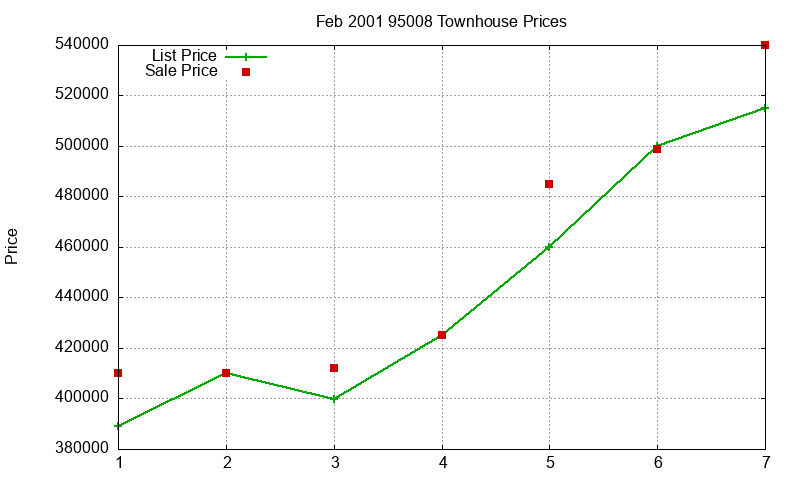 95008 Townhouses Just Sold 2001-02 95008 Townhouses Just Sold 2001-02
