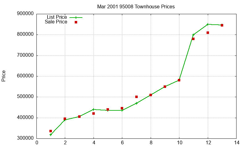 95008 Townhouses Just Sold 2001-03 95008 Townhouses Just Sold 2001-03
