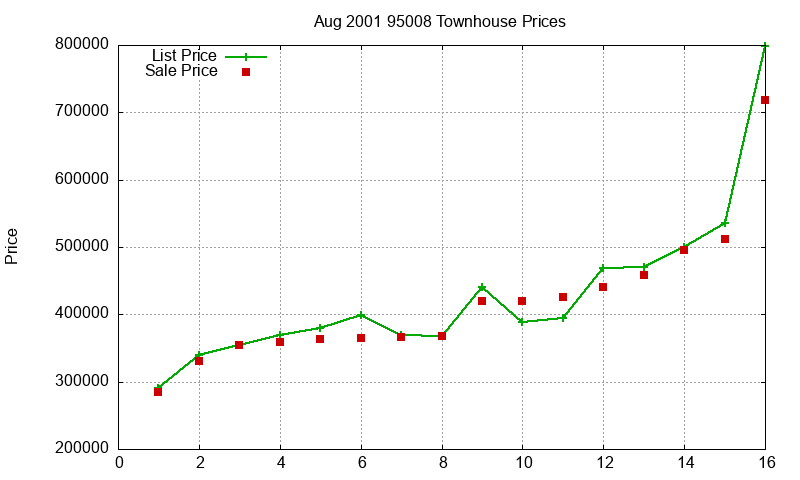 95008 Townhouses Just Sold 2001-08 95008 Townhouses Just Sold 2001-08