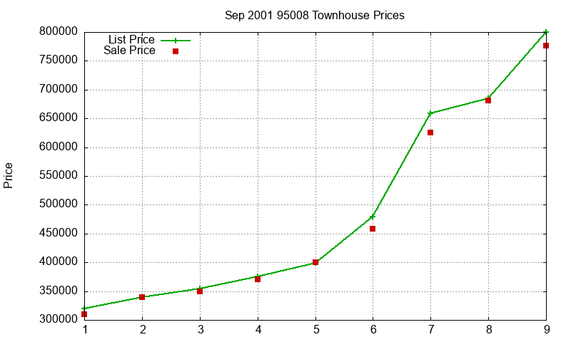 95008 Townhouses Just Sold 2001-09 95008 Townhouses Just Sold 2001-09