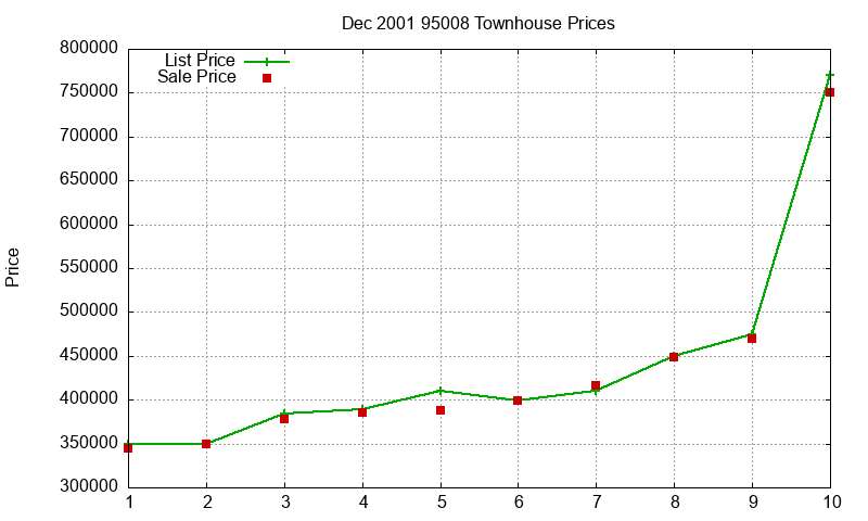 95008 Townhouses Just Sold 2001-12 95008 Townhouses Just Sold 2001-12