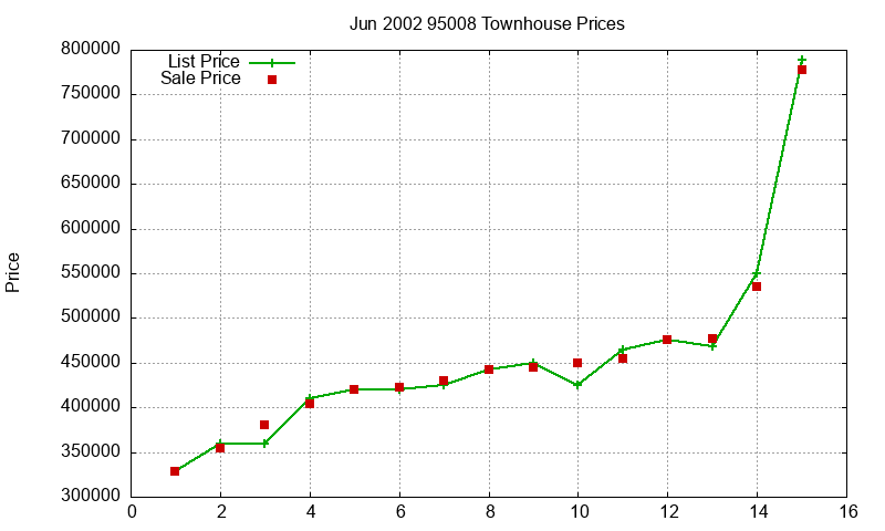 95008 Townhouses Just Sold 2002-06 95008 Townhouses Just Sold 2002-06