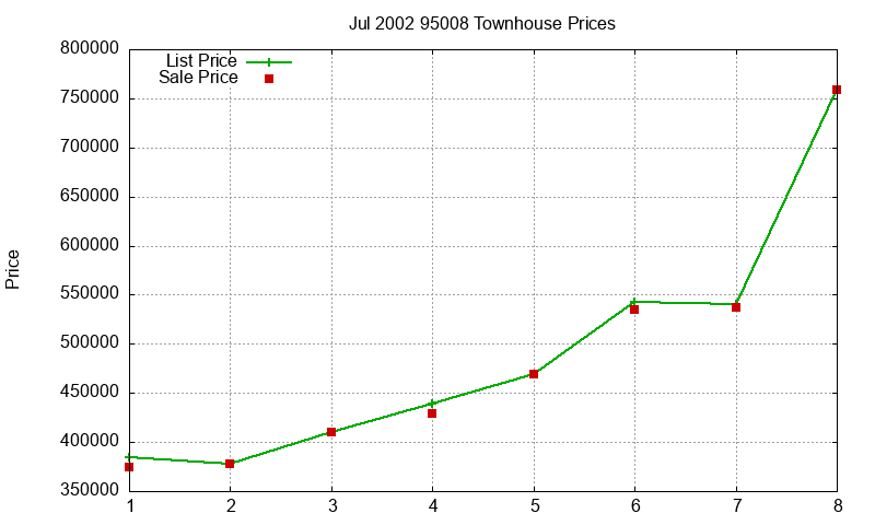 95008 Townhouses Just Sold 2002-07