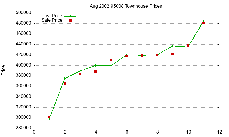 95008 Townhouses Just Sold 2002-08