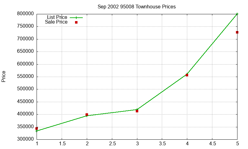 95008 Townhouses Just Sold 2002-09 95008 Townhouses Just Sold 2002-09