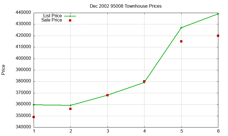 95008 Townhouses Just Sold 2002-12 95008 Townhouses Just Sold 2002-12