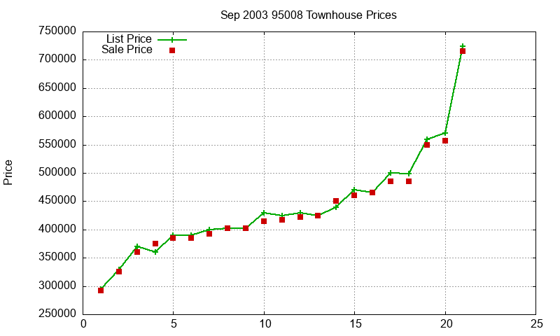95008 Townhouses Just Sold 2003-09