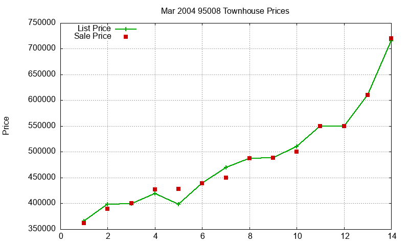 95008 Townhouses Just Sold 2004-03 95008 Townhouses Just Sold 2004-03