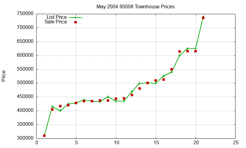 95008 Townhouses Just Sold 2004-05 95008 Townhouses Just Sold 2004-05