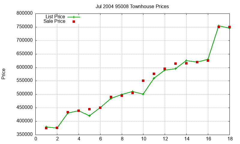 95008 Townhouses Just Sold 2004-07 95008 Townhouses Just Sold 2004-07