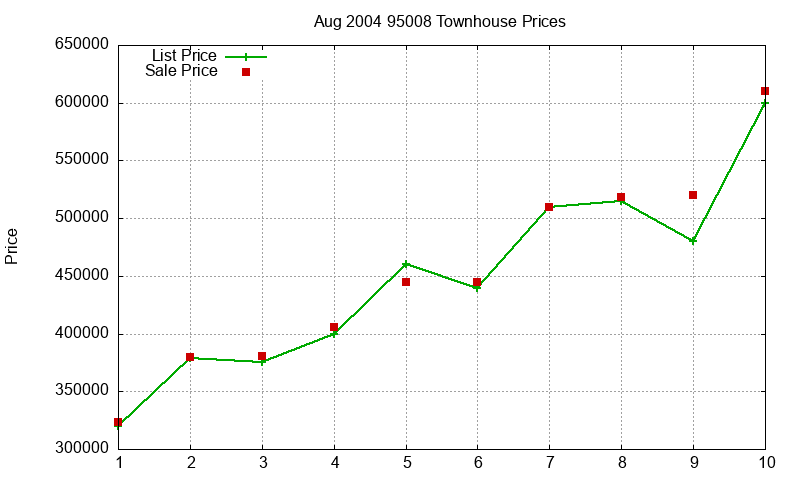 95008 Townhouses Just Sold 2004-08 95008 Townhouses Just Sold 2004-08