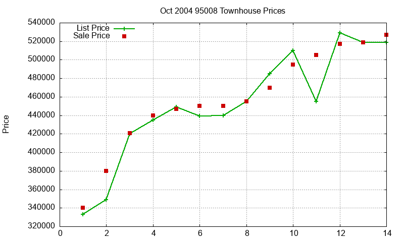95008 Townhouses Just Sold 2004-10 95008 Townhouses Just Sold 2004-10