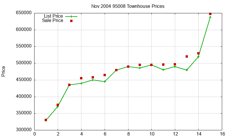 95008 Townhouses Just Sold 2004-11