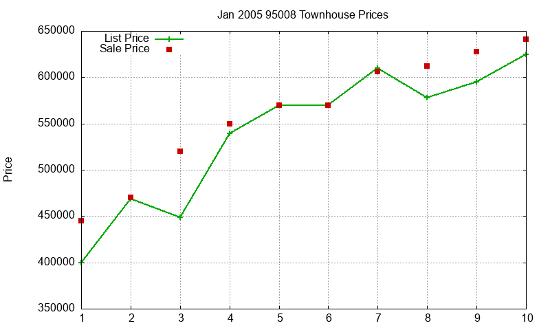 95008 Townhouses Just Sold 2005-01 95008 Townhouses Just Sold 2005-01