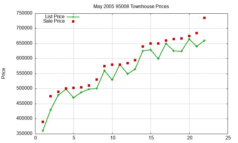 95008 Townhouses Just Sold 2005-05 95008 Townhouses Just Sold 2005-05