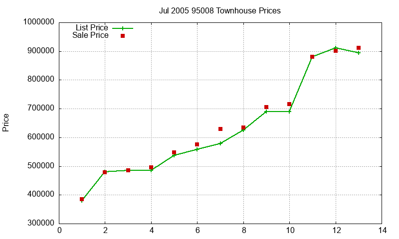 95008 Townhouses Just Sold 2005-07 95008 Townhouses Just Sold 2005-07