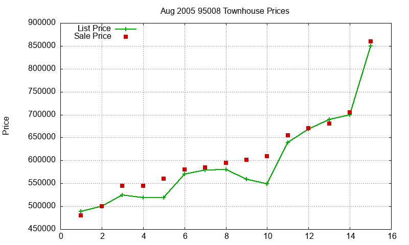 95008 Townhouses Just Sold 2005-08 95008 Townhouses Just Sold 2005-08