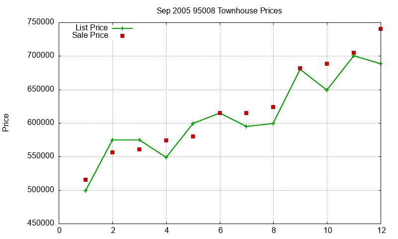 95008 Townhouses Just Sold 2005-09