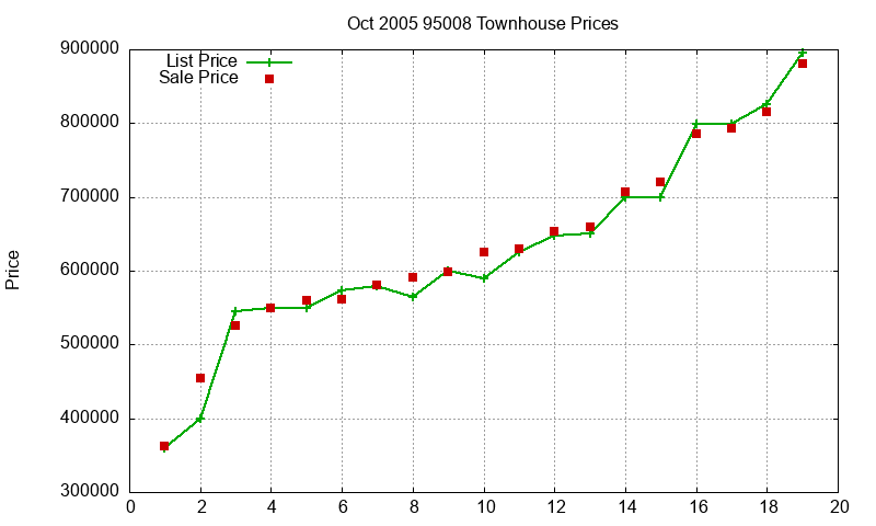 95008 Townhouses Just Sold 2005-10 95008 Townhouses Just Sold 2005-10