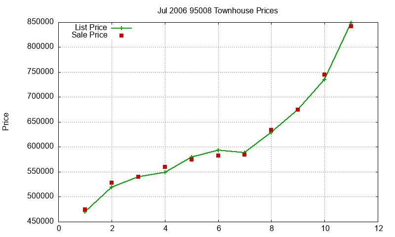 95008 Townhouses Just Sold 2006-07