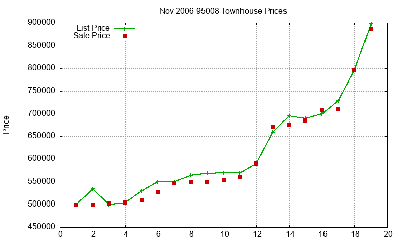 95008 Townhouses Just Sold 2006-11
