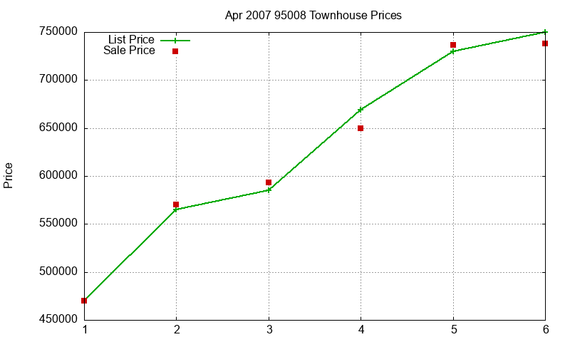 95008 Townhouses Just Sold 2007-04 95008 Townhouses Just Sold 2007-04