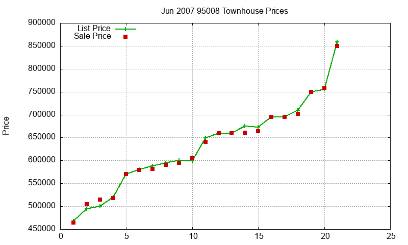 95008 Townhouses Just Sold 2007-06
