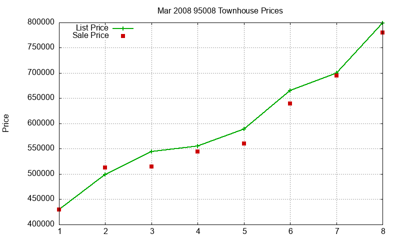95008 Townhouses Just Sold 2008-03 95008 Townhouses Just Sold 2008-03
