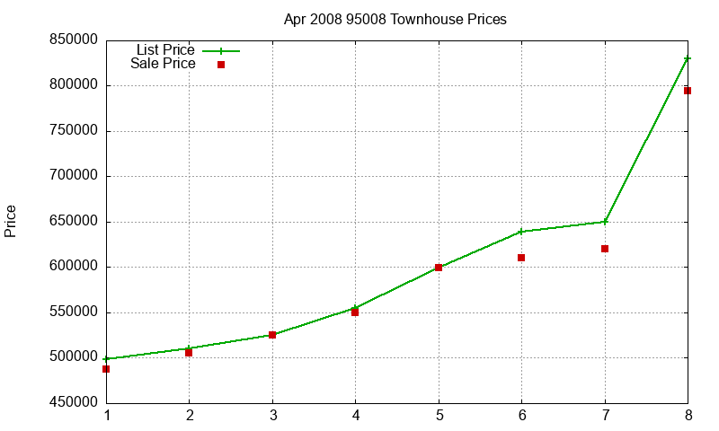 95008 Townhouses Just Sold 2008-04
