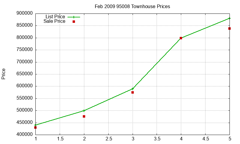 95008 Townhouses Just Sold 2009-02 95008 Townhouses Just Sold 2009-02