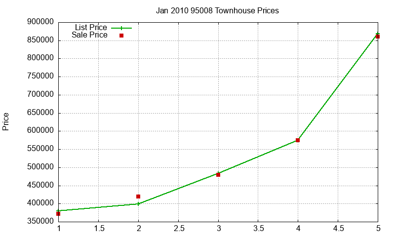 95008 Townhouses Just Sold 2010-01 95008 Townhouses Just Sold 2010-01