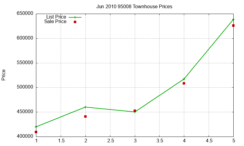 95008 Townhouses Just Sold 2010-06 95008 Townhouses Just Sold 2010-06