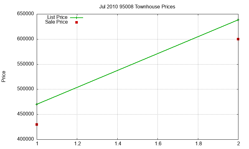 95008 Townhouses Just Sold 2010-07