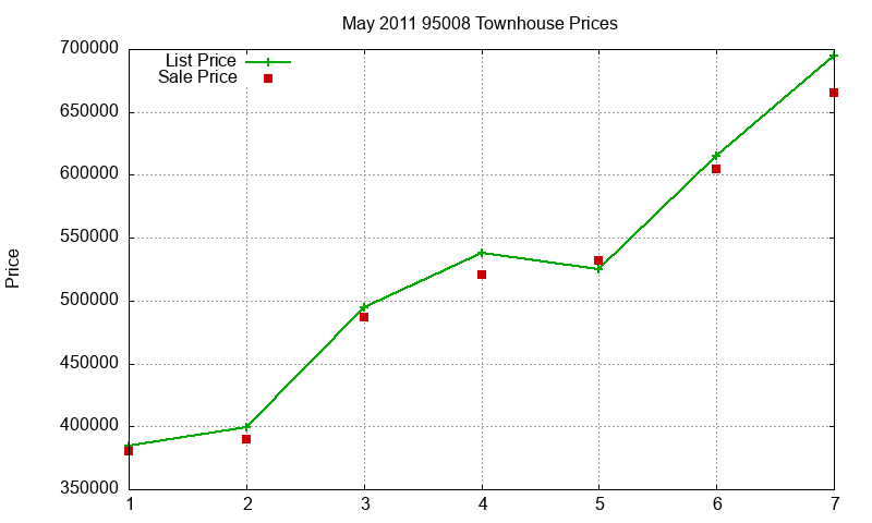 95008 Townhouses Just Sold 2011-05 95008 Townhouses Just Sold 2011-05