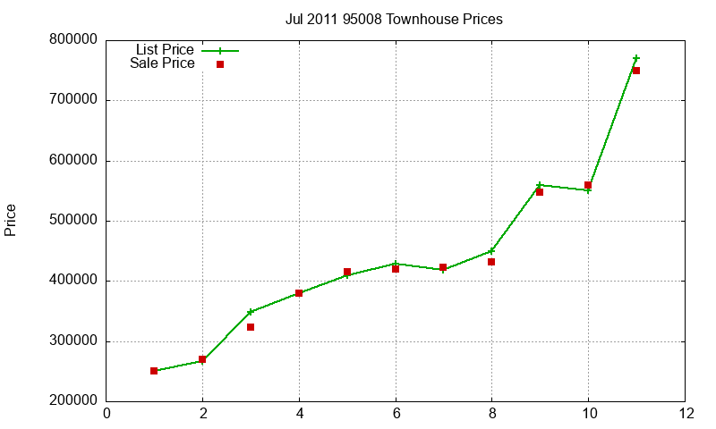 95008 Townhouses Just Sold 2011-07 95008 Townhouses Just Sold 2011-07