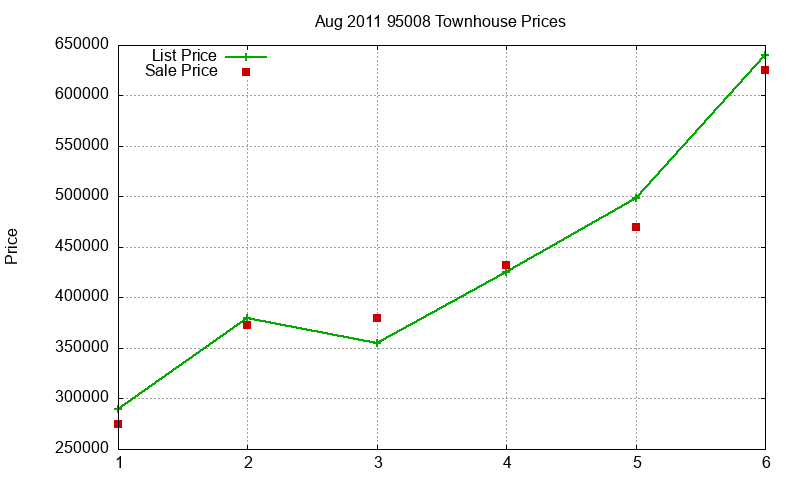 95008 Townhouses Just Sold 2011-08 95008 Townhouses Just Sold 2011-08