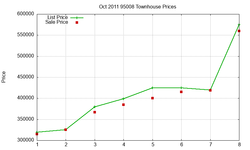 95008 Townhouses Just Sold 2011-10 95008 Townhouses Just Sold 2011-10