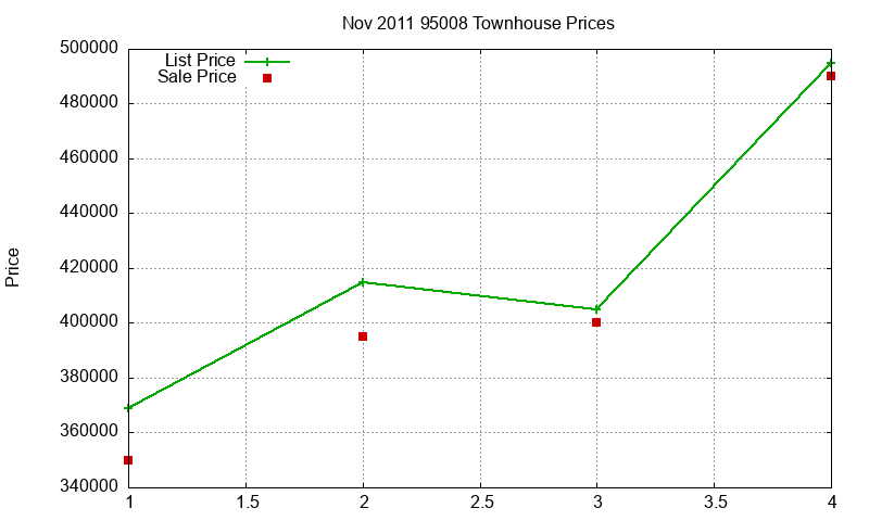 95008 Townhouses Just Sold 2011-11
