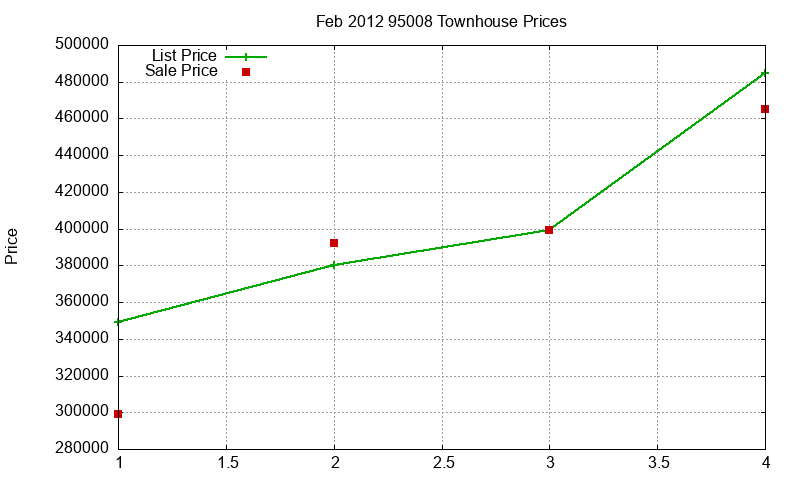 95008 Townhouses Just Sold 2012-02 95008 Townhouses Just Sold 2012-02