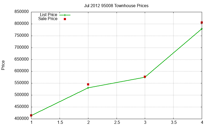 95008 Townhouses Just Sold 2012-07