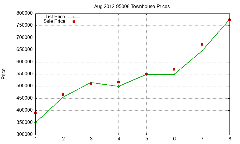 95008 Townhouses Just Sold 2012-08