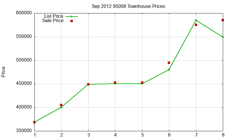 95008 Townhouses Just Sold 2012-09 95008 Townhouses Just Sold 2012-09
