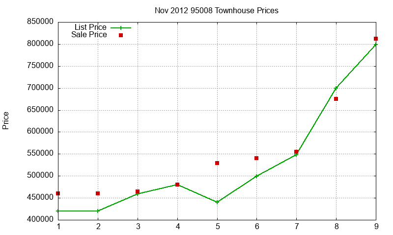 95008 Townhouses Just Sold 2012-11