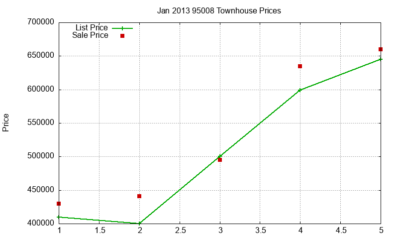 95008 Townhouses Just Sold 2013-01 95008 Townhouses Just Sold 2013-01