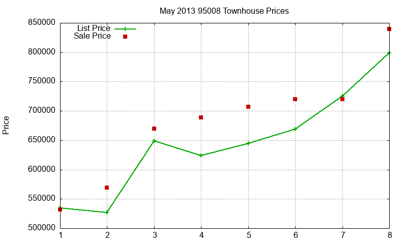 95008 Townhouses Just Sold 2013-05